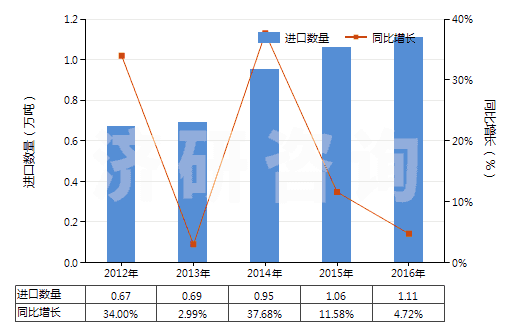 2012-2016年中國洗衣皂(呈條狀、塊狀或模制形狀的)(HS34011910)進(jìn)口量及增速統(tǒng)計